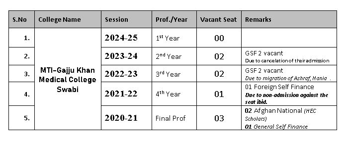 Detail of Vacant Seats in Gajju Khan Medical College Swabi